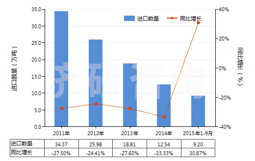 2011-2015年9月中國初榨棕櫚仁油或巴巴蘇棕櫚果油(未經(jīng)化學(xué)改性)(HS15132100)進(jìn)口量及增速統(tǒng)計(jì)